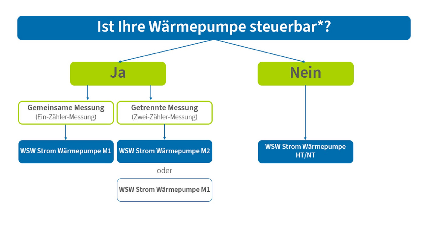 Entscheidungshilfe für den richtigen Wärmepumpen-Tarif